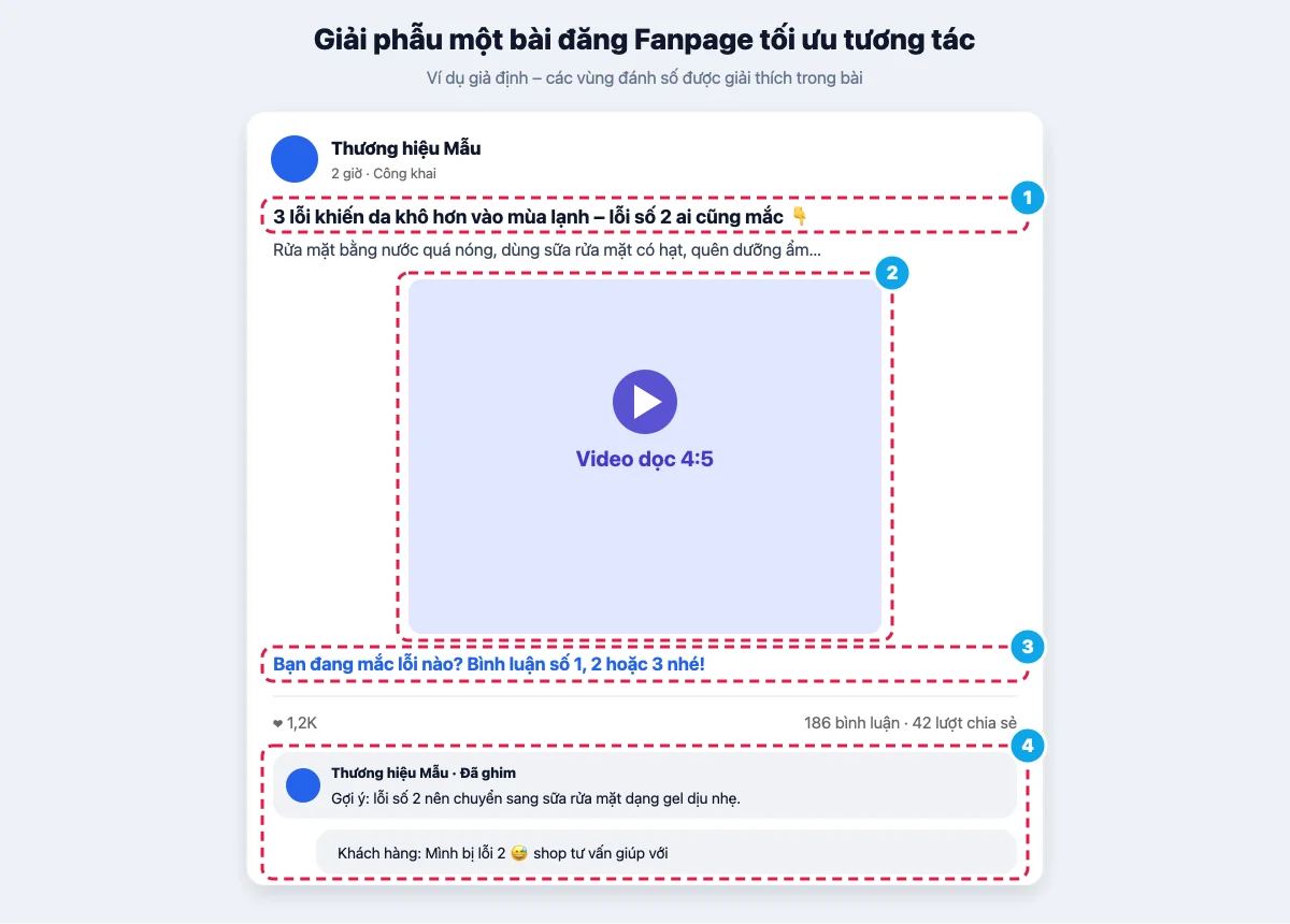 Cấu trúc một bài đăng Fanpage tối ưu tương tác
