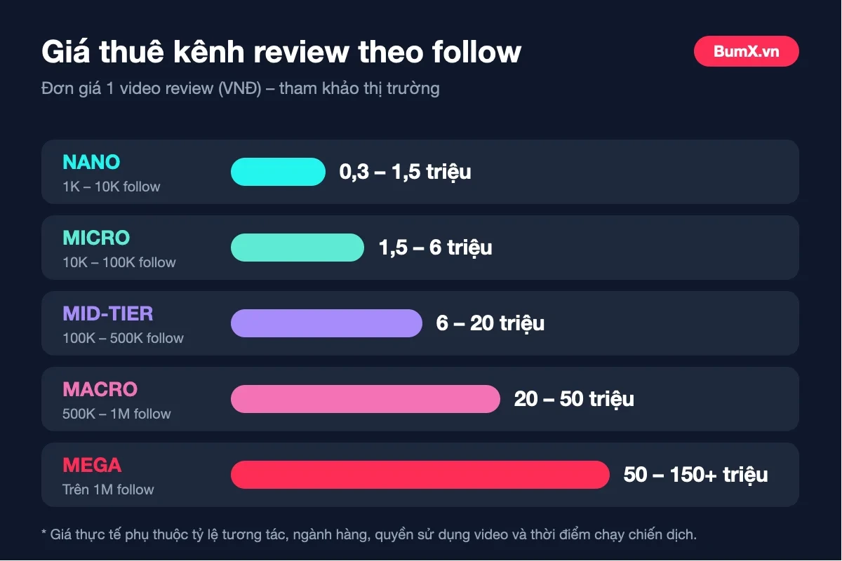 Bảng giá thuê kênh TikTok review theo lượng follow