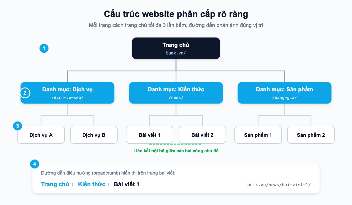 Sơ đồ cấu trúc website chuẩn SEO phân cấp rõ ràng
