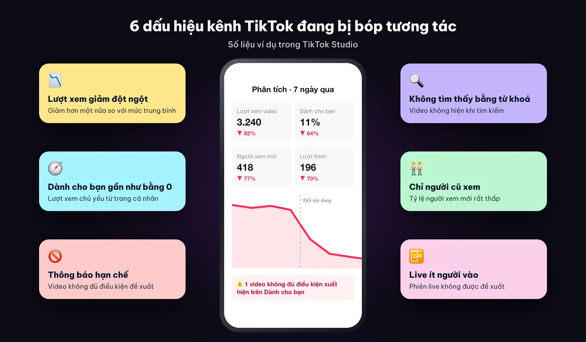 Sáu dấu hiệu kênh TikTok đang bị bóp tương tác