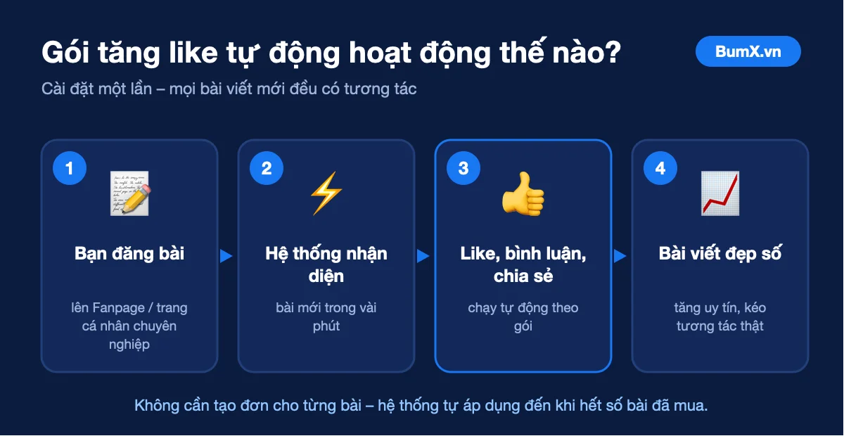 Gói tăng like Facebook tự động hoạt động như thế nào