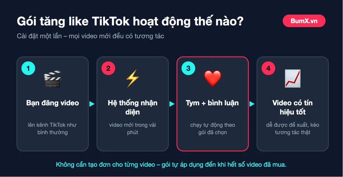Gói tăng like TikTok tự động hoạt động như thế nào