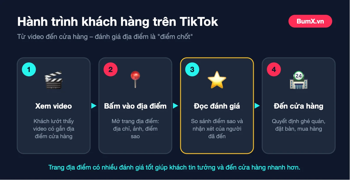 Hành trình khách hàng từ video đến địa điểm TikTok