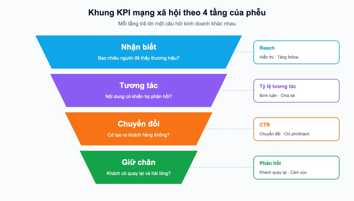 Khung KPI mạng xã hội theo 4 tầng của phễu