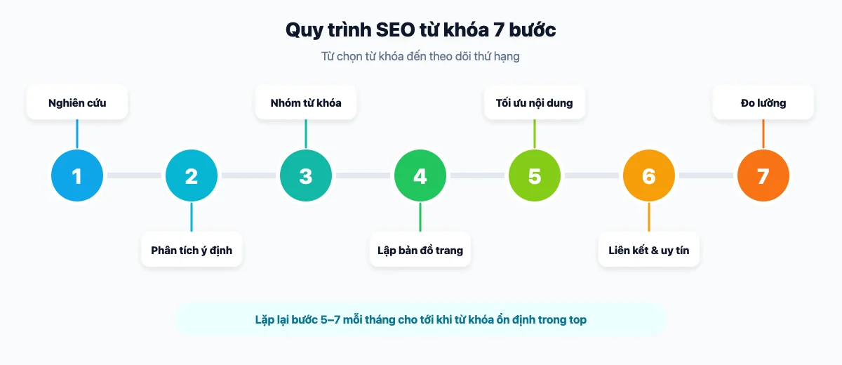 Quy trình SEO từ khóa 7 bước