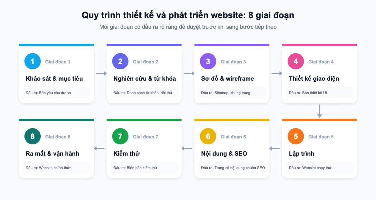 Sơ đồ quy trình thiết kế website 8 giai đoạn