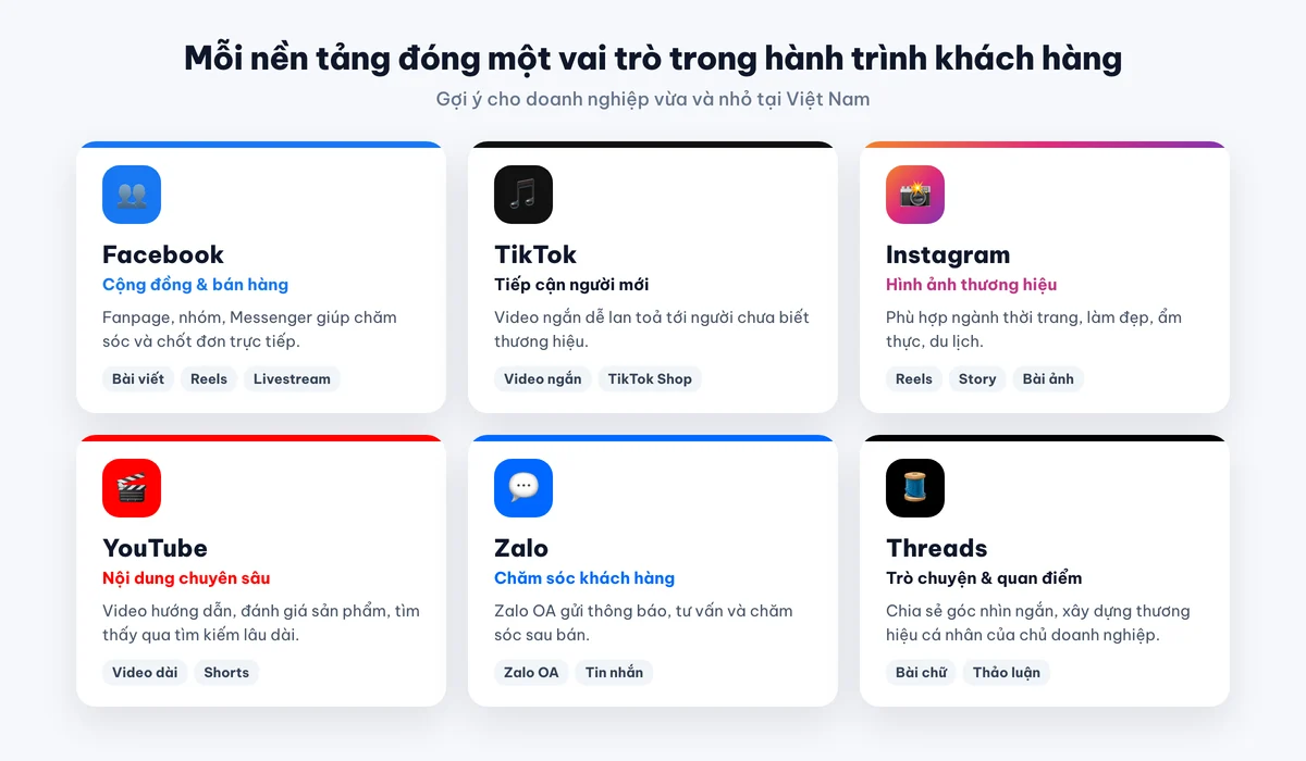 Vai trò của từng nền tảng mạng xã hội trong hành trình khách hàng