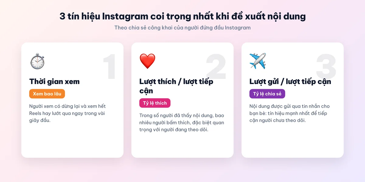 Ba tín hiệu xếp hạng quan trọng nhất của Instagram
