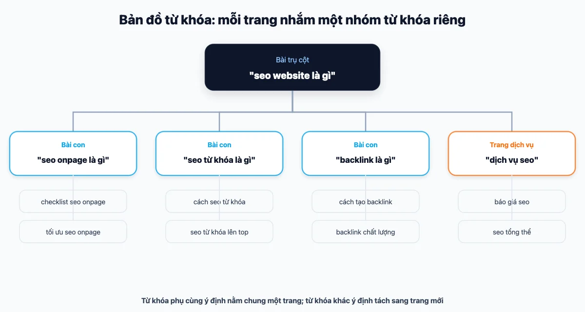 Bản đồ từ khóa gồm bài trụ cột, bài con và trang dịch vụ