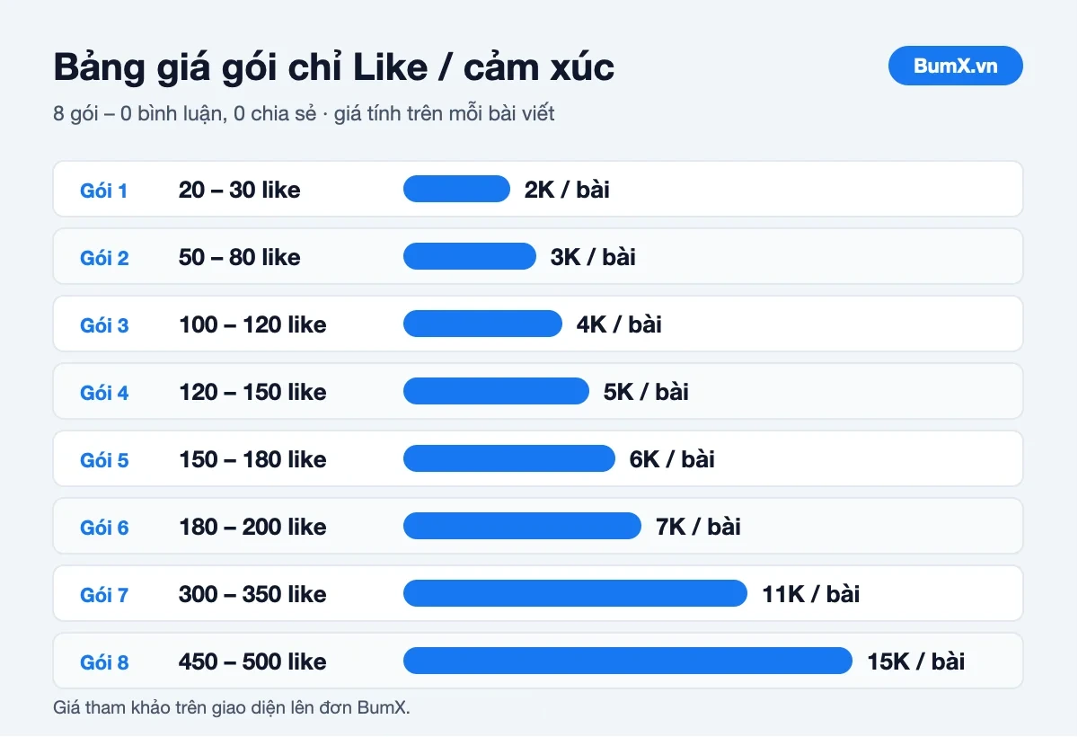 Bảng giá gói tăng like Facebook theo bài viết