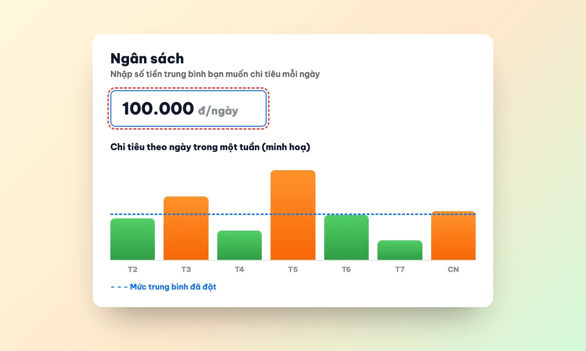 Giao diện minh hoạ phần đặt ngân sách hằng ngày trong Google Ads