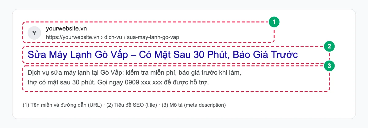 Cấu trúc một kết quả tìm kiếm Google: URL, tiêu đề, mô tả