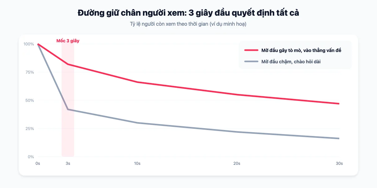 Đường giữ chân người xem video TikTok