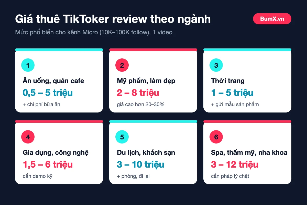 Giá thuê TikToker review theo ngành hàng