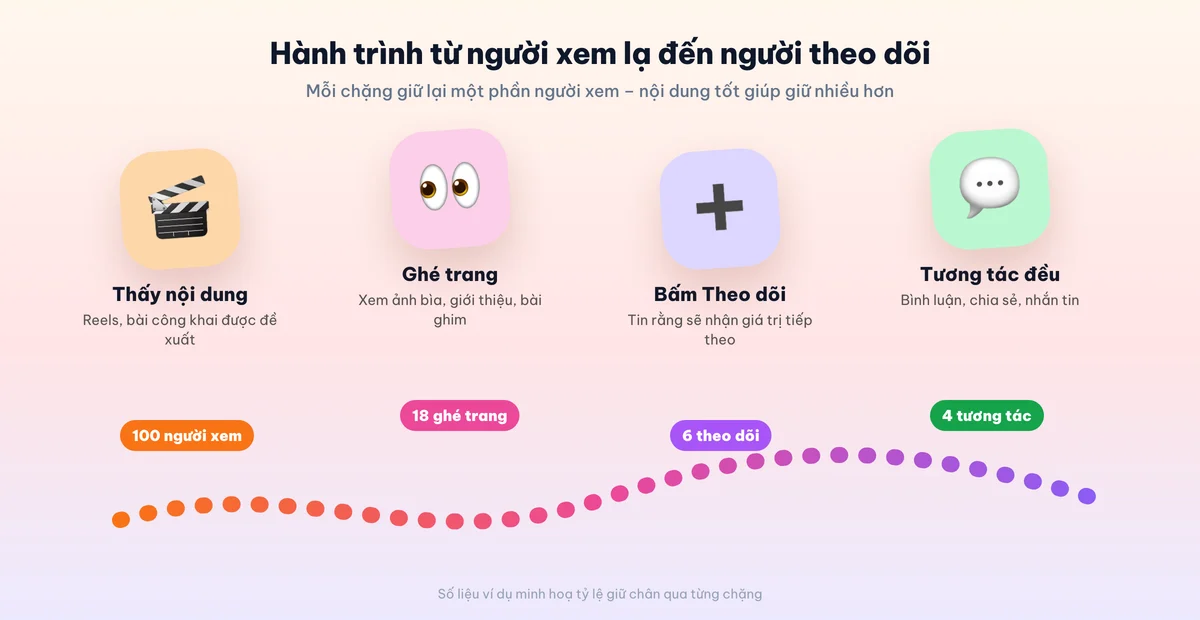 Hành trình từ người xem lạ đến người theo dõi