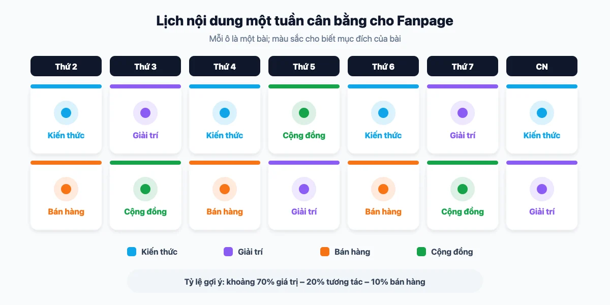 Lịch nội dung một tuần cân bằng cho Fanpage