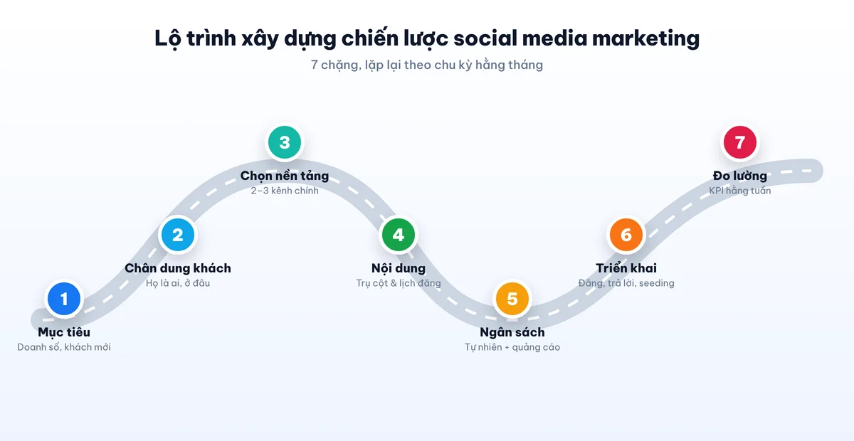 Lộ trình 7 bước xây dựng chiến lược social media marketing
