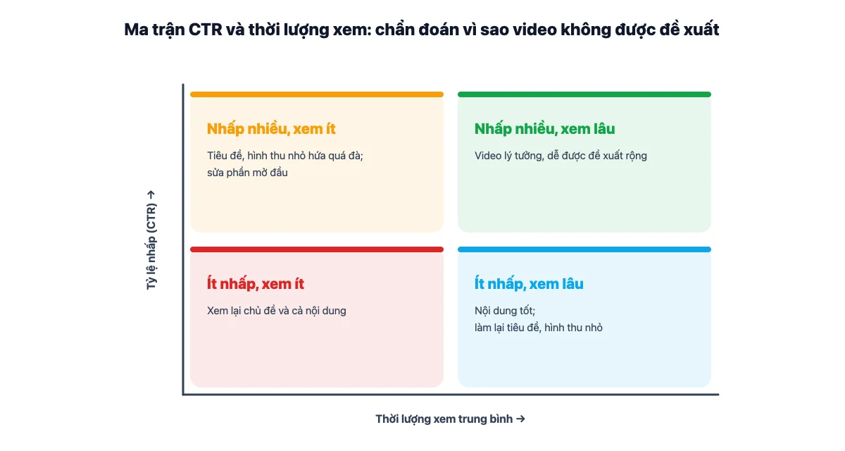 Ma trận CTR và thời lượng xem video YouTube