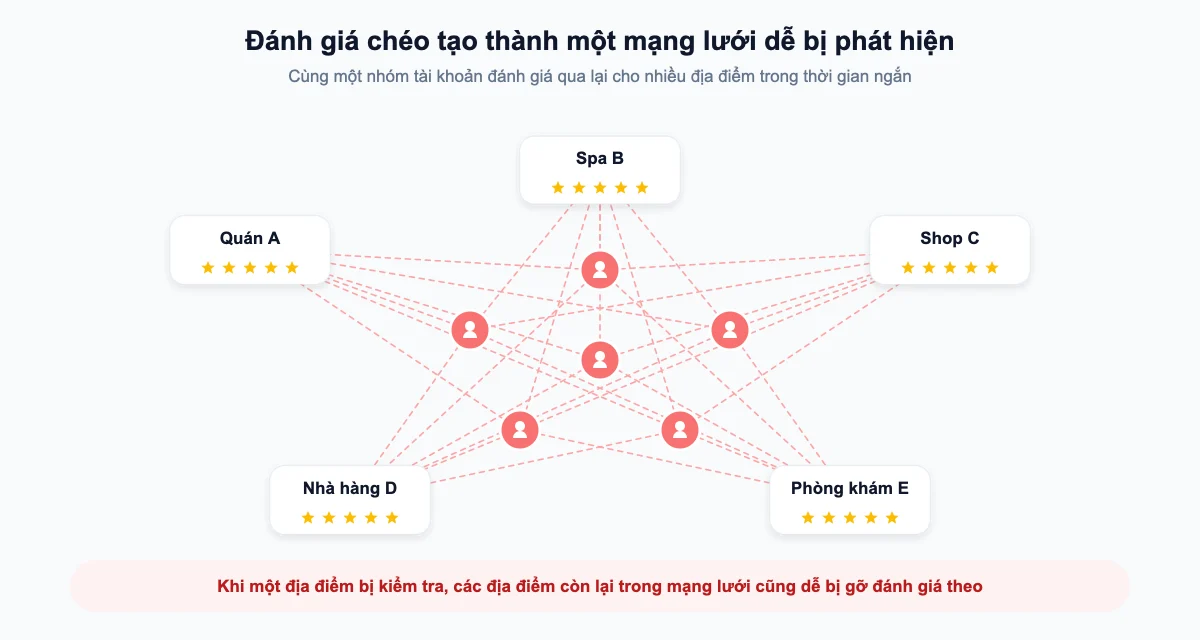 Mạng lưới đánh giá chéo Google Maps dễ bị phát hiện