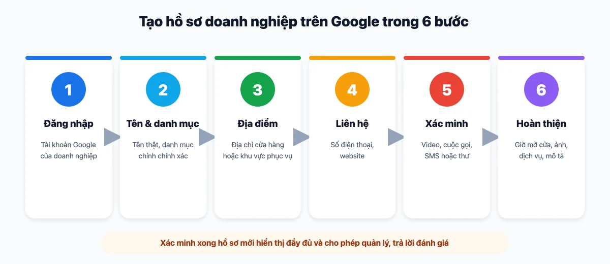 Quy trình 6 bước tạo hồ sơ doanh nghiệp trên Google