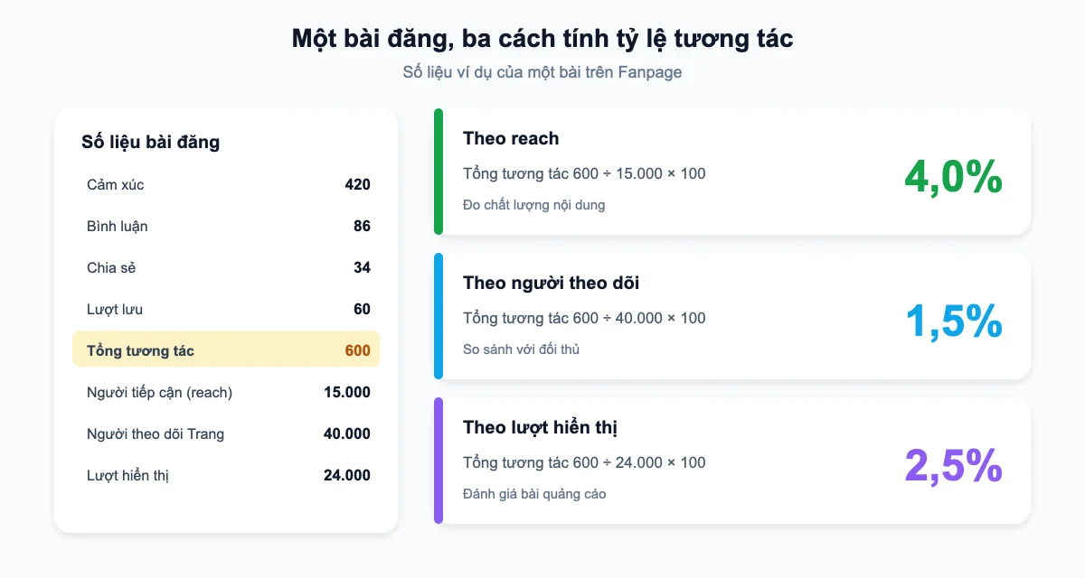 Ví dụ ba cách tính tỷ lệ tương tác của một bài đăng