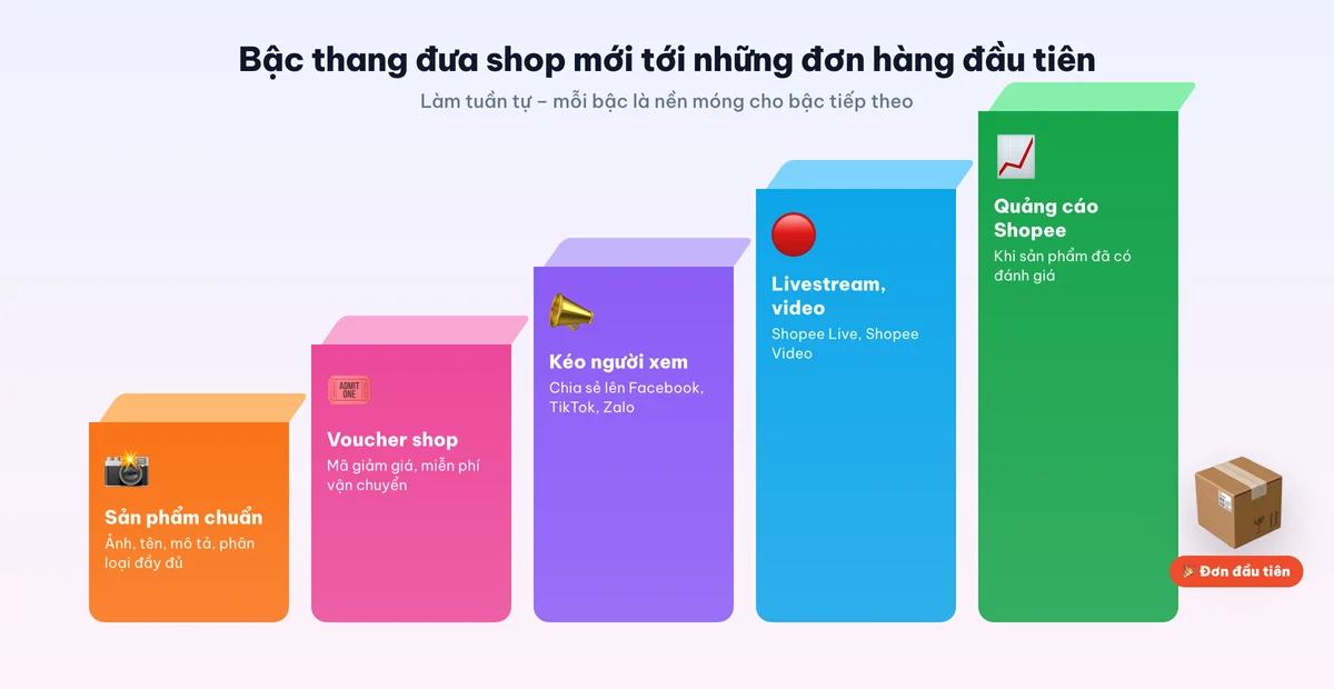 Bậc thang đưa shop mới tới đơn hàng đầu tiên