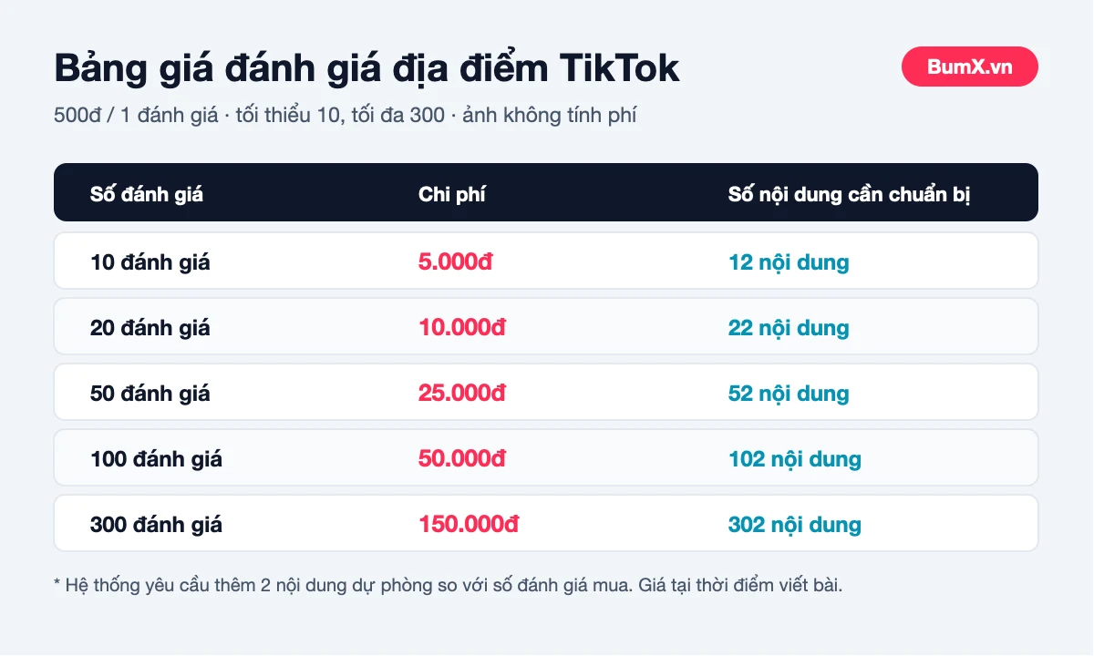 Bảng giá dịch vụ tăng đánh giá địa điểm TikTok