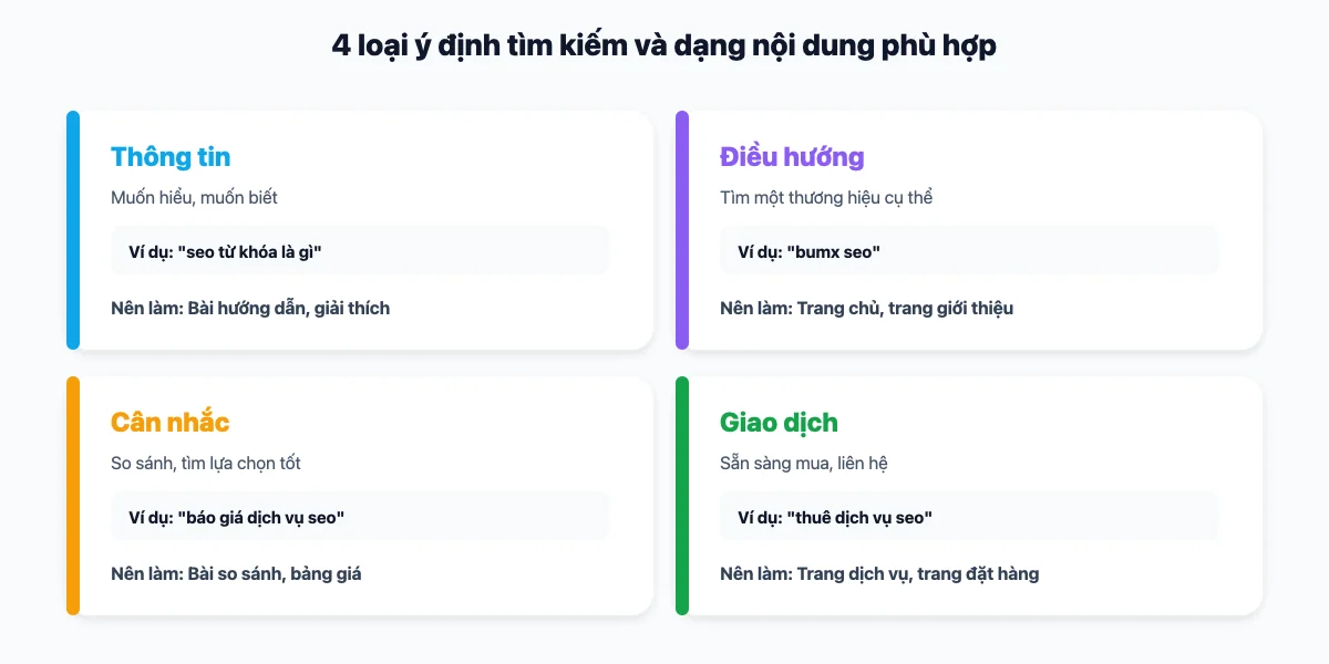 Bốn loại ý định tìm kiếm và dạng nội dung phù hợp