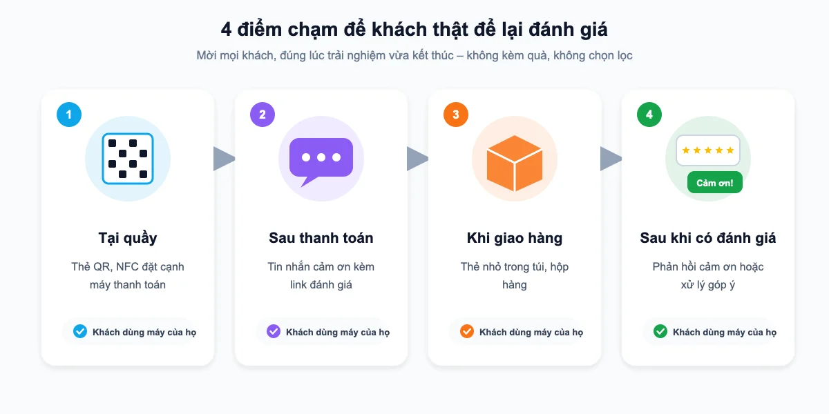 4 điểm chạm thu thập đánh giá Google Maps từ khách thật