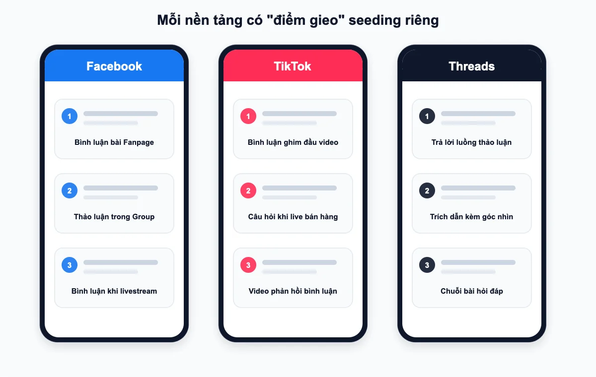 Điểm triển khai seeding trên Facebook, TikTok và Threads