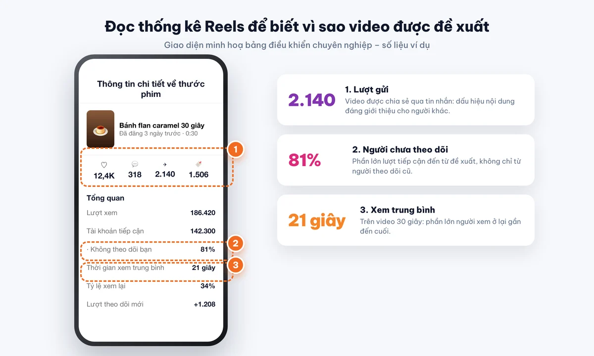 Đọc thống kê Reels trên Instagram