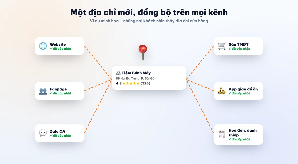 Đồng bộ địa chỉ mới trên các kênh sau khi chuyển cửa hàng