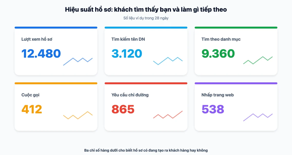Các chỉ số hiệu suất hồ sơ doanh nghiệp trên Google