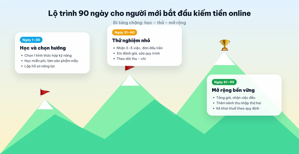 Lộ trình 90 ngày kiếm tiền online cho người mới