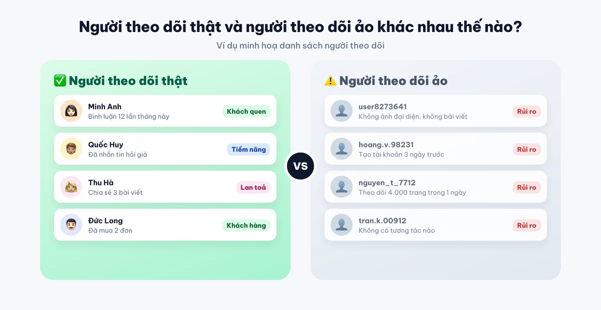 Người theo dõi Facebook thật và người theo dõi ảo