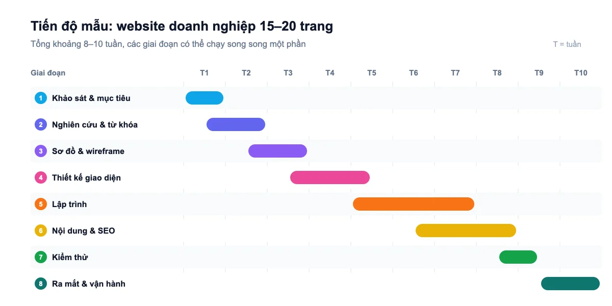 Tiến độ mẫu dự án thiết kế website doanh nghiệp