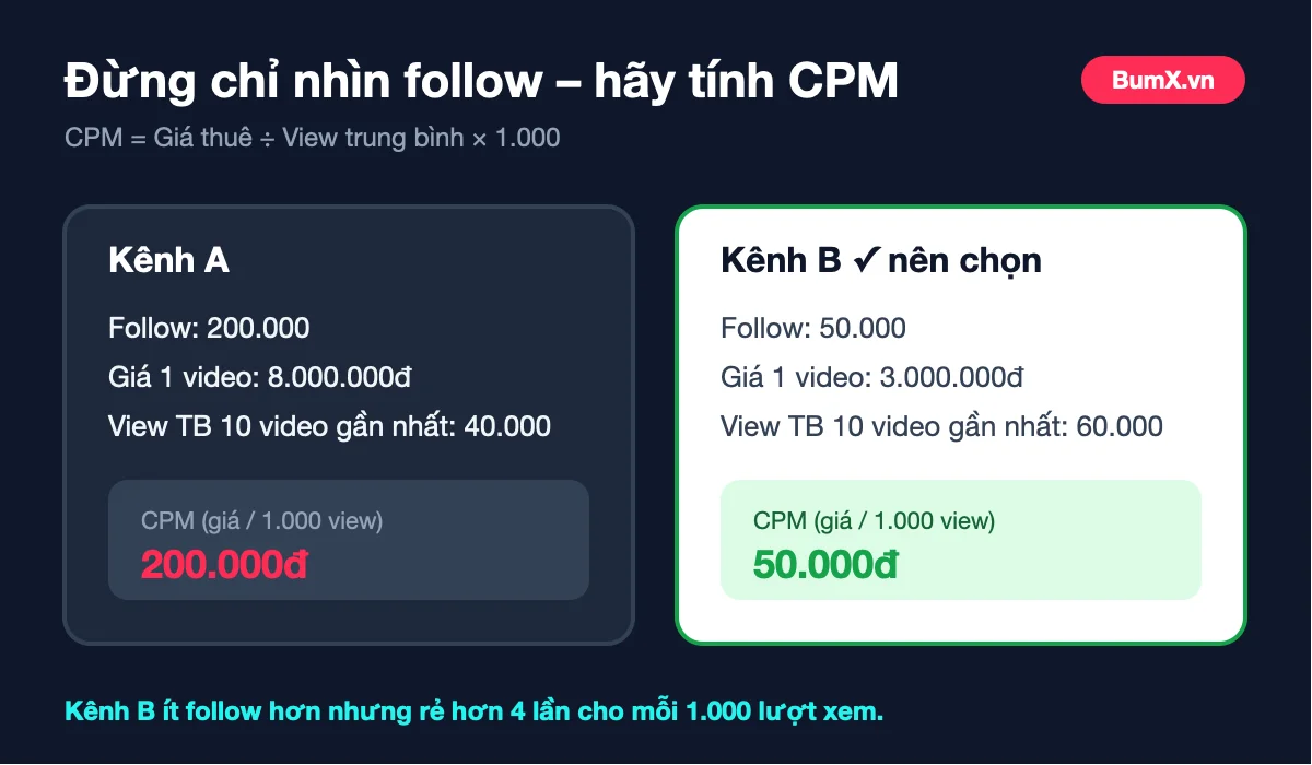 Cách tính CPM khi thuê kênh TikTok review