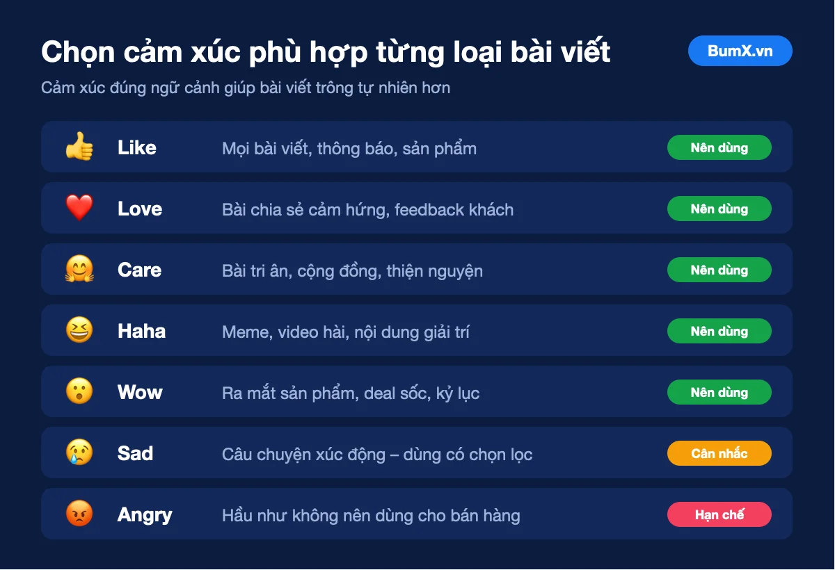Chọn cảm xúc Facebook phù hợp từng loại bài viết