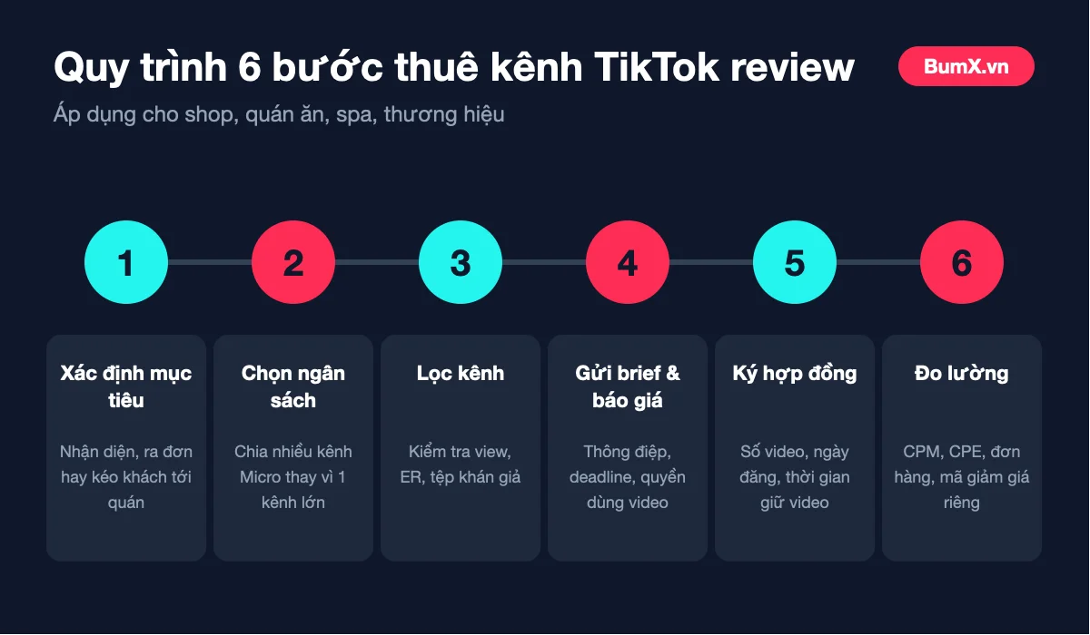 Quy trình 6 bước thuê kênh TikTok review