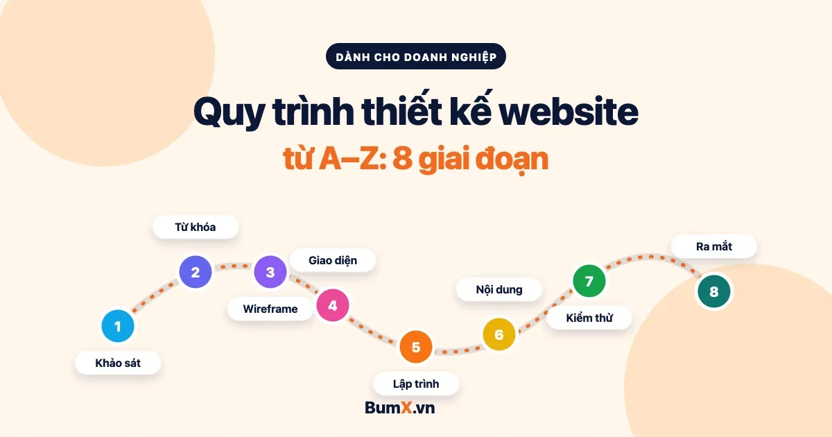 Quy Trình Thiết Kế Website Từ A–Z Cho Doanh Nghiệp
